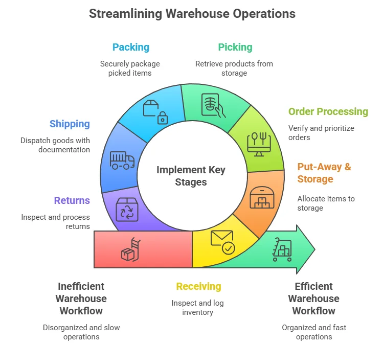 Warehouse Operations Workflow