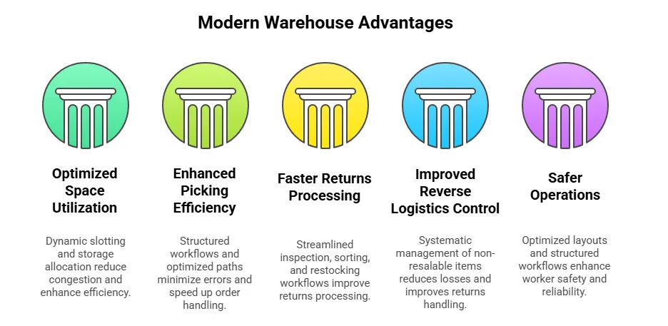 Modern Warehouse Management Systems (WMS) Advantages
