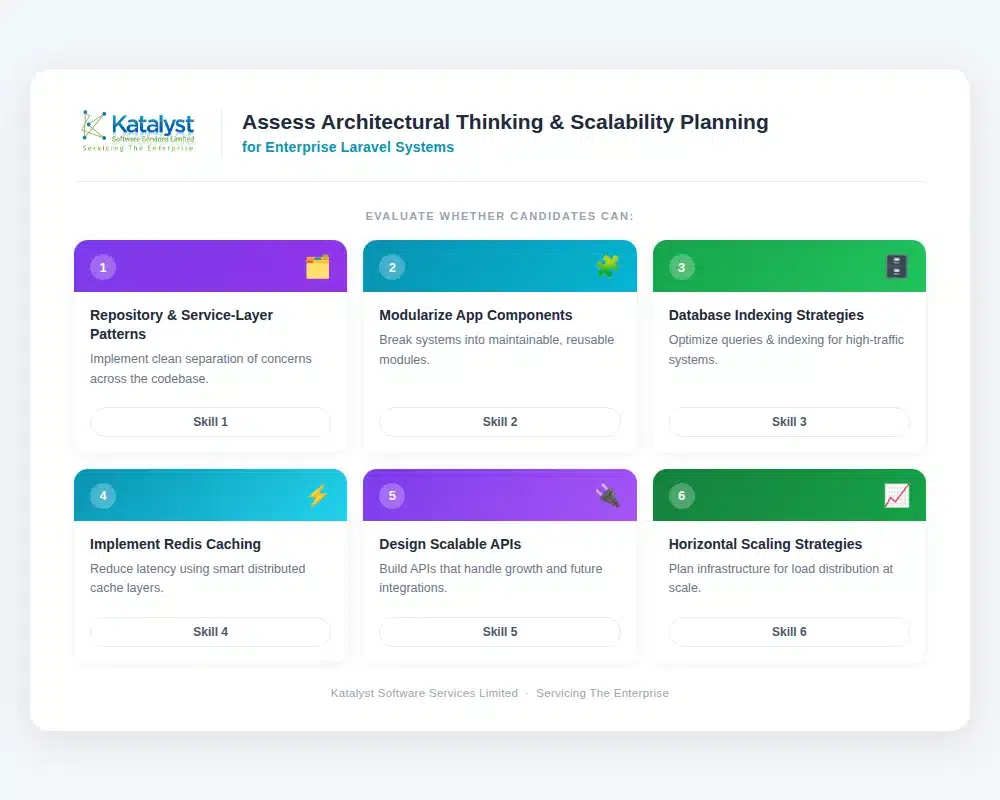 Assess Architectural Thinking and Scalability Planning Enterprise Laravel systems