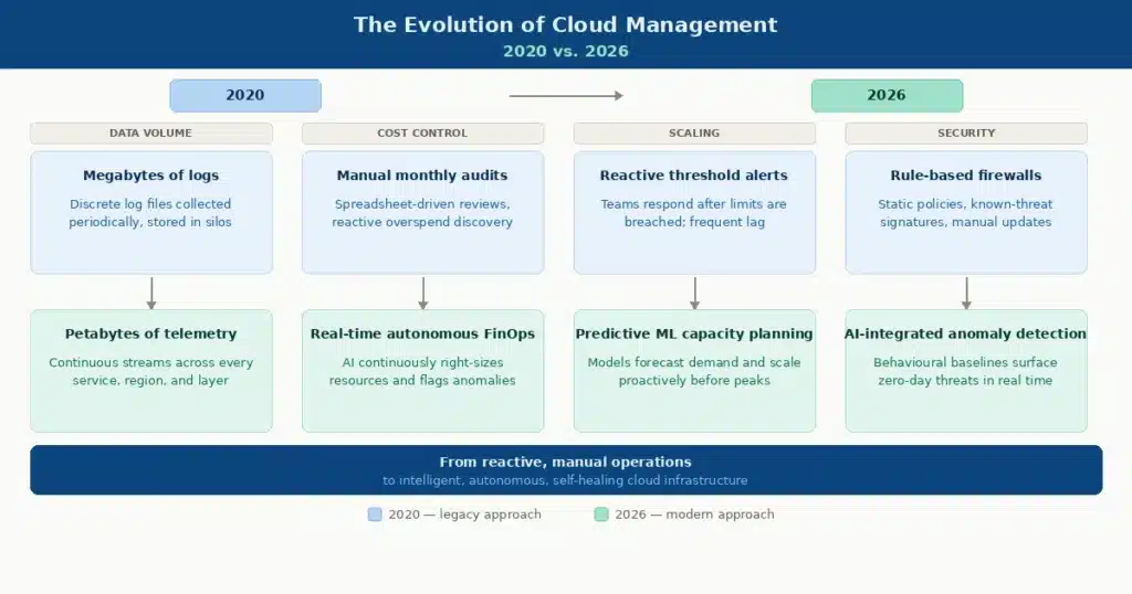 Evolution of Cloud Management